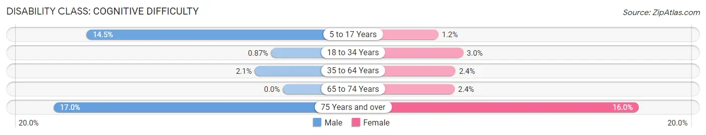 Disability in Canonsburg borough: <span>Cognitive Difficulty</span>