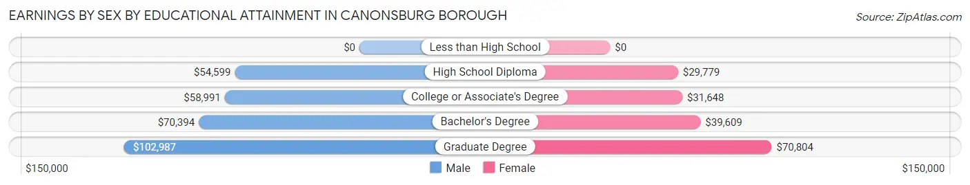 Earnings by Sex by Educational Attainment in Canonsburg borough