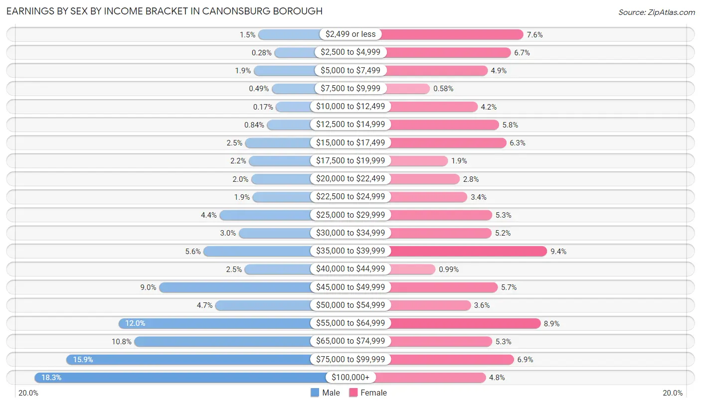 Earnings by Sex by Income Bracket in Canonsburg borough