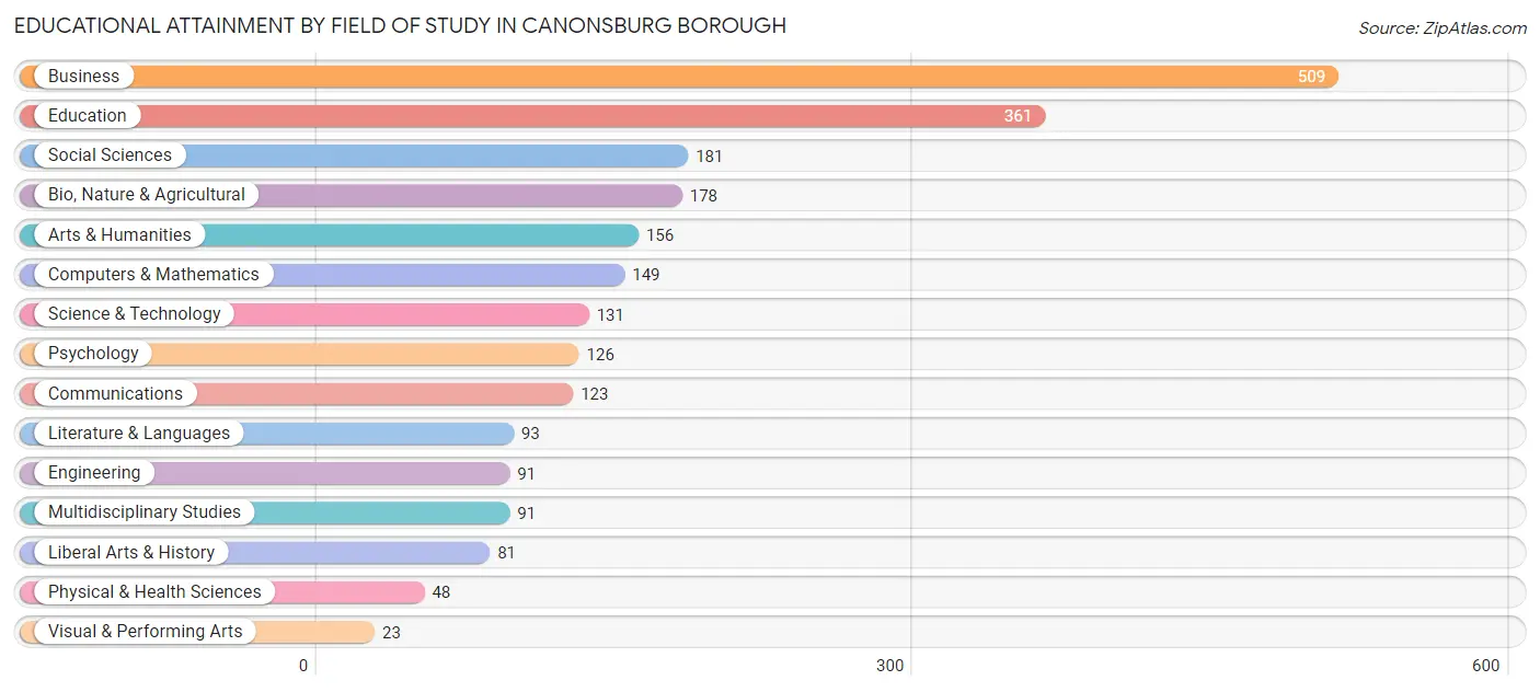 Educational Attainment by Field of Study in Canonsburg borough