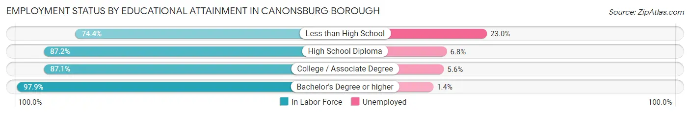 Employment Status by Educational Attainment in Canonsburg borough