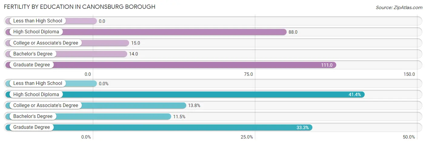 Female Fertility by Education Attainment in Canonsburg borough