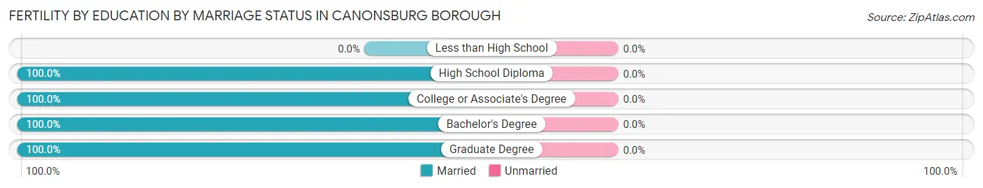 Female Fertility by Education by Marriage Status in Canonsburg borough