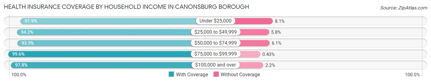 Health Insurance Coverage by Household Income in Canonsburg borough