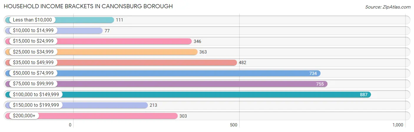 Household Income Brackets in Canonsburg borough