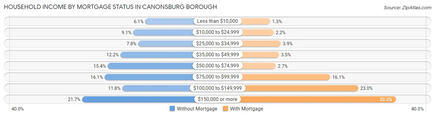 Household Income by Mortgage Status in Canonsburg borough