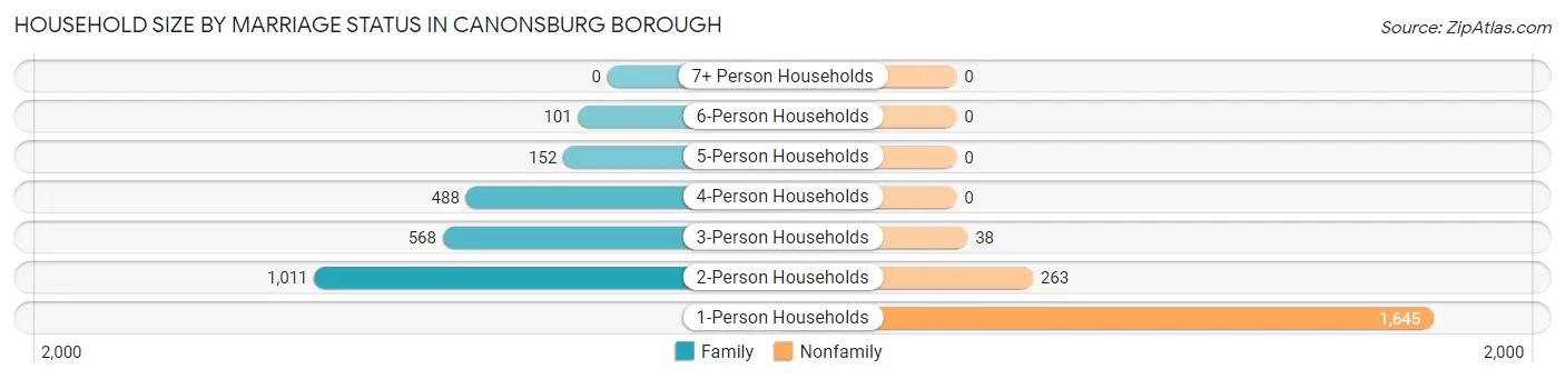 Household Size by Marriage Status in Canonsburg borough