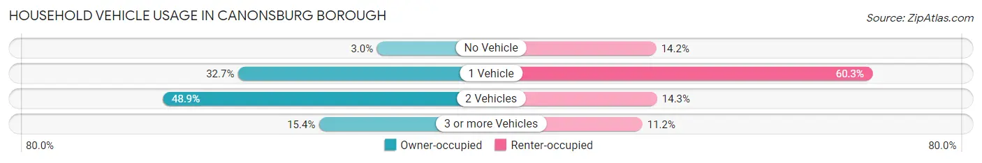 Household Vehicle Usage in Canonsburg borough