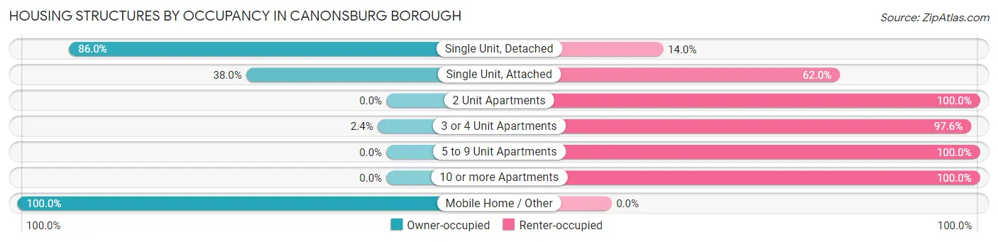 Housing Structures by Occupancy in Canonsburg borough