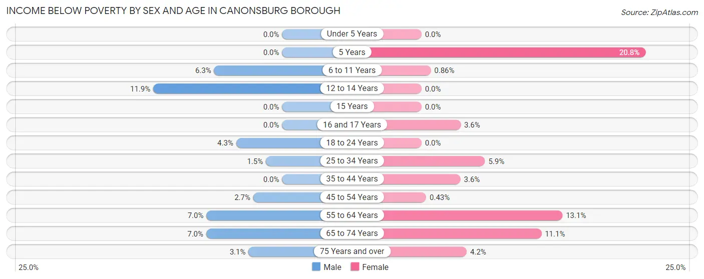Income Below Poverty by Sex and Age in Canonsburg borough