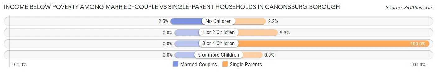 Income Below Poverty Among Married-Couple vs Single-Parent Households in Canonsburg borough