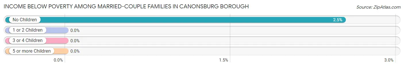 Income Below Poverty Among Married-Couple Families in Canonsburg borough