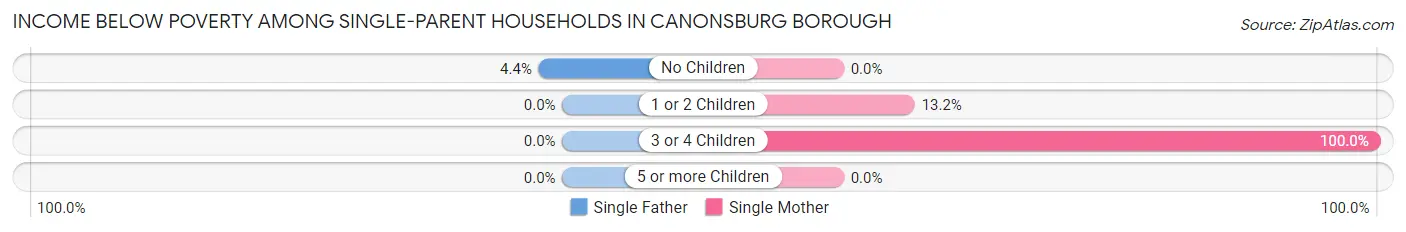 Income Below Poverty Among Single-Parent Households in Canonsburg borough