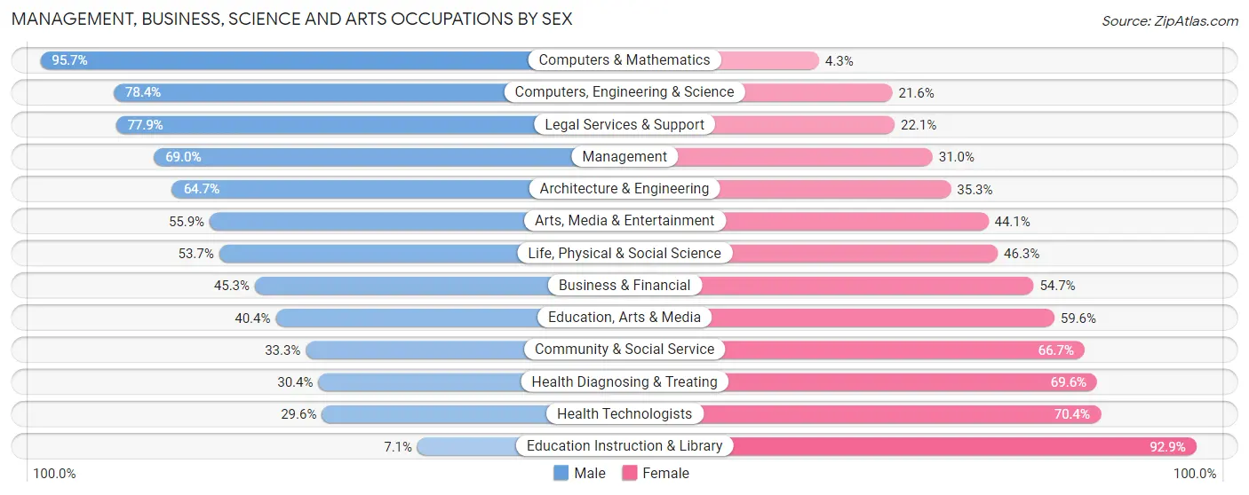 Management, Business, Science and Arts Occupations by Sex in Canonsburg borough
