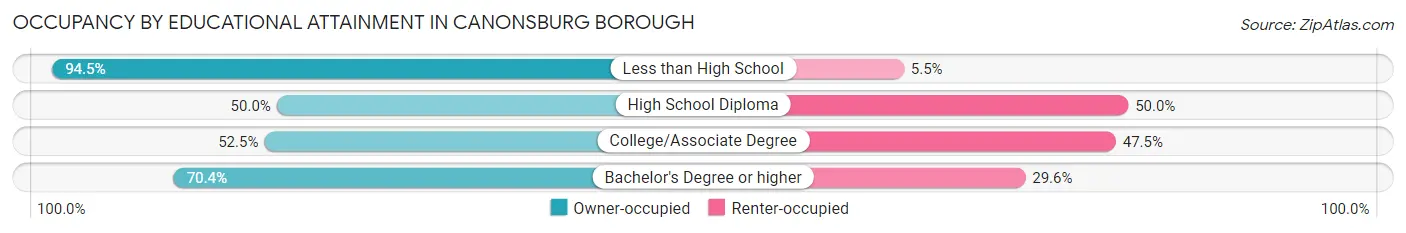 Occupancy by Educational Attainment in Canonsburg borough