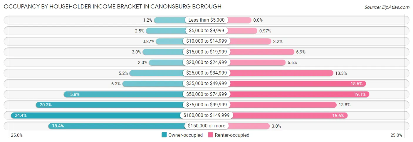 Occupancy by Householder Income Bracket in Canonsburg borough