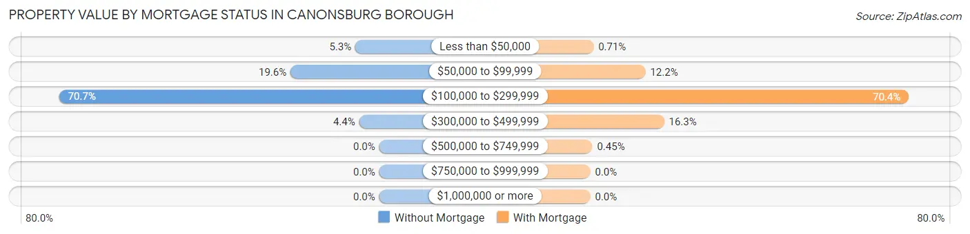 Property Value by Mortgage Status in Canonsburg borough