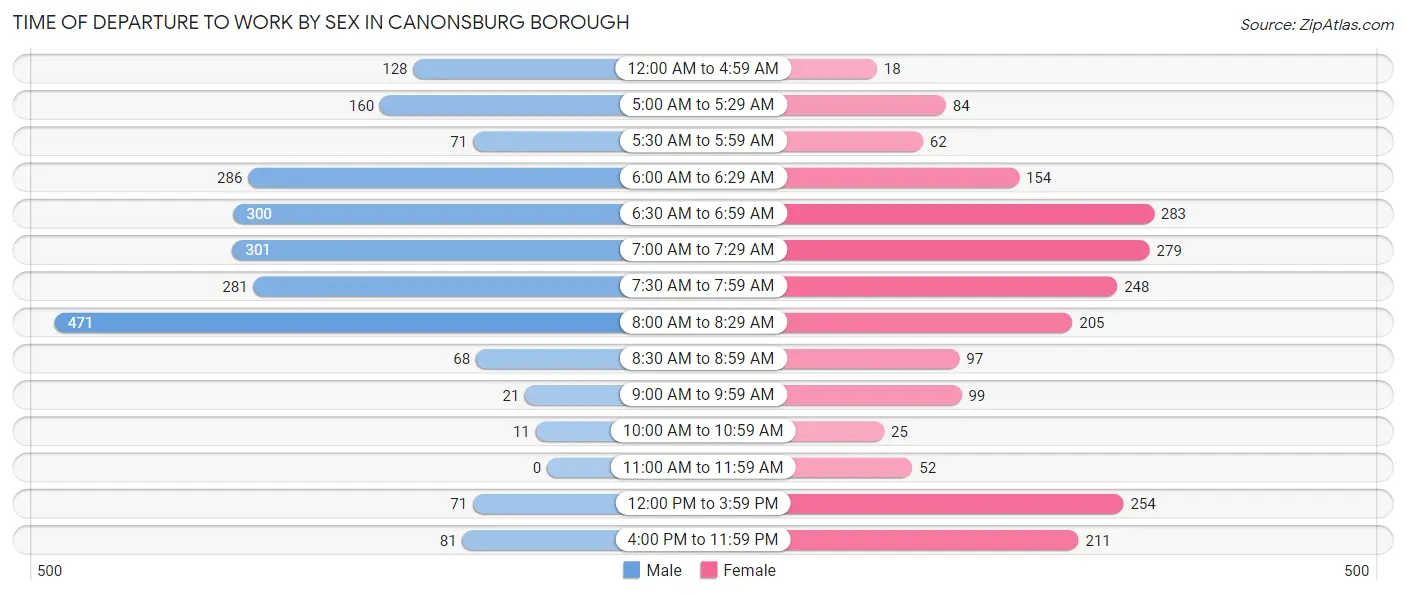Time of Departure to Work by Sex in Canonsburg borough