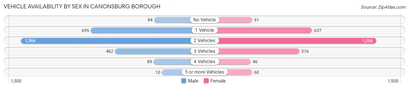 Vehicle Availability by Sex in Canonsburg borough