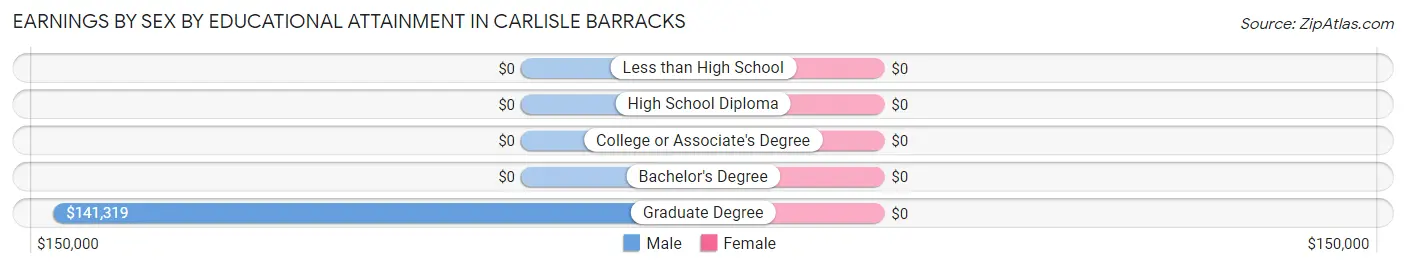 Earnings by Sex by Educational Attainment in Carlisle Barracks