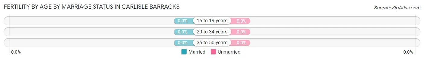 Female Fertility by Age by Marriage Status in Carlisle Barracks
