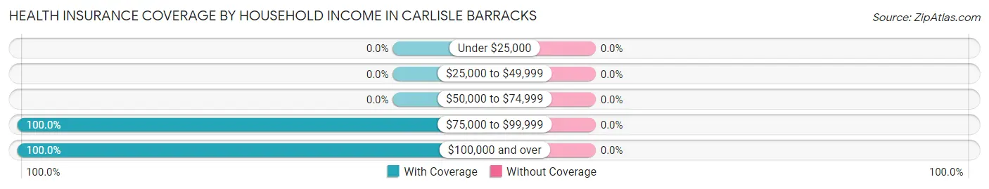 Health Insurance Coverage by Household Income in Carlisle Barracks