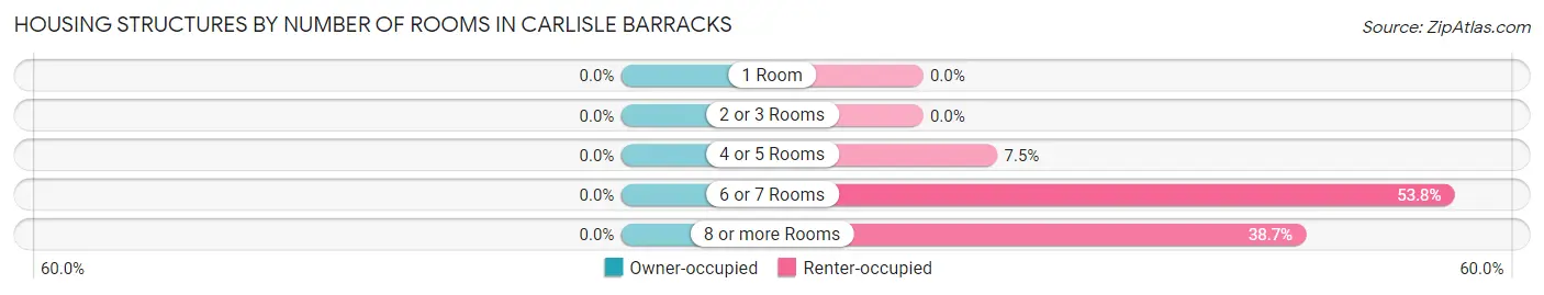 Housing Structures by Number of Rooms in Carlisle Barracks