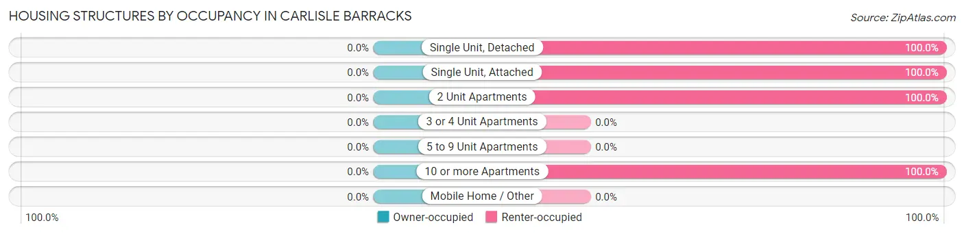 Housing Structures by Occupancy in Carlisle Barracks