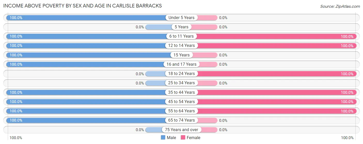 Income Above Poverty by Sex and Age in Carlisle Barracks