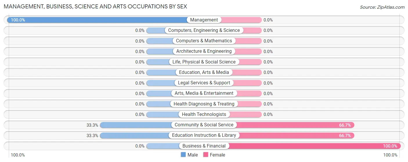 Management, Business, Science and Arts Occupations by Sex in Carlisle Barracks