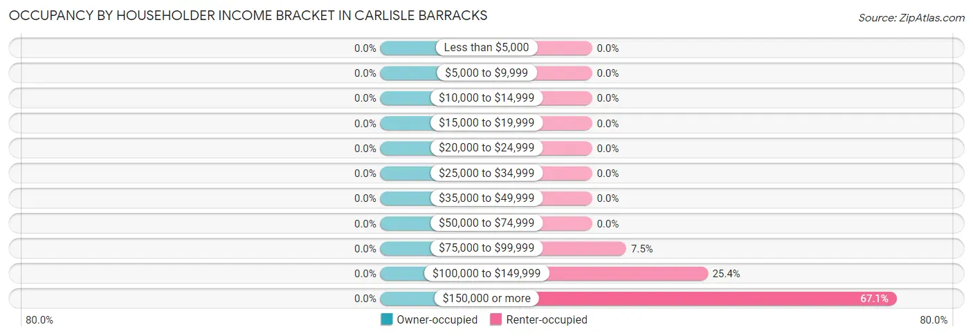 Occupancy by Householder Income Bracket in Carlisle Barracks