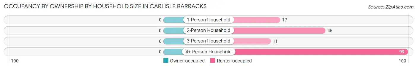 Occupancy by Ownership by Household Size in Carlisle Barracks