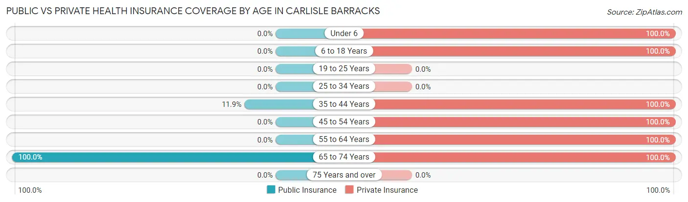 Public vs Private Health Insurance Coverage by Age in Carlisle Barracks