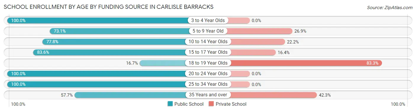 School Enrollment by Age by Funding Source in Carlisle Barracks