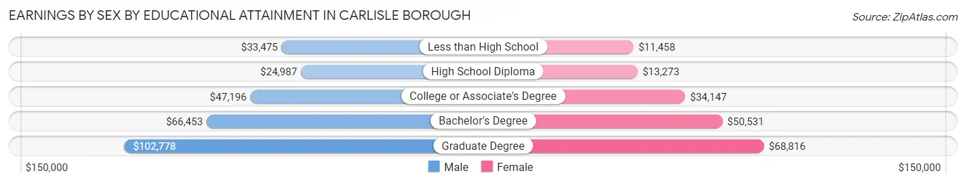 Earnings by Sex by Educational Attainment in Carlisle borough