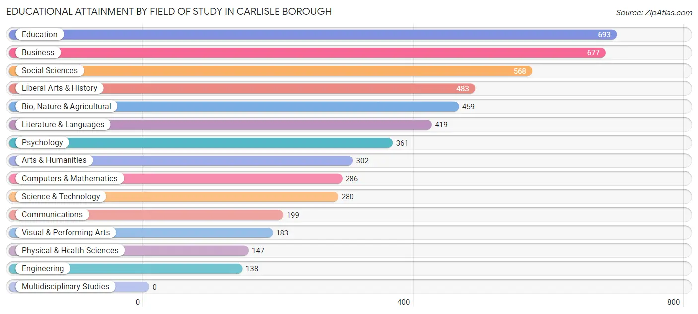 Educational Attainment by Field of Study in Carlisle borough