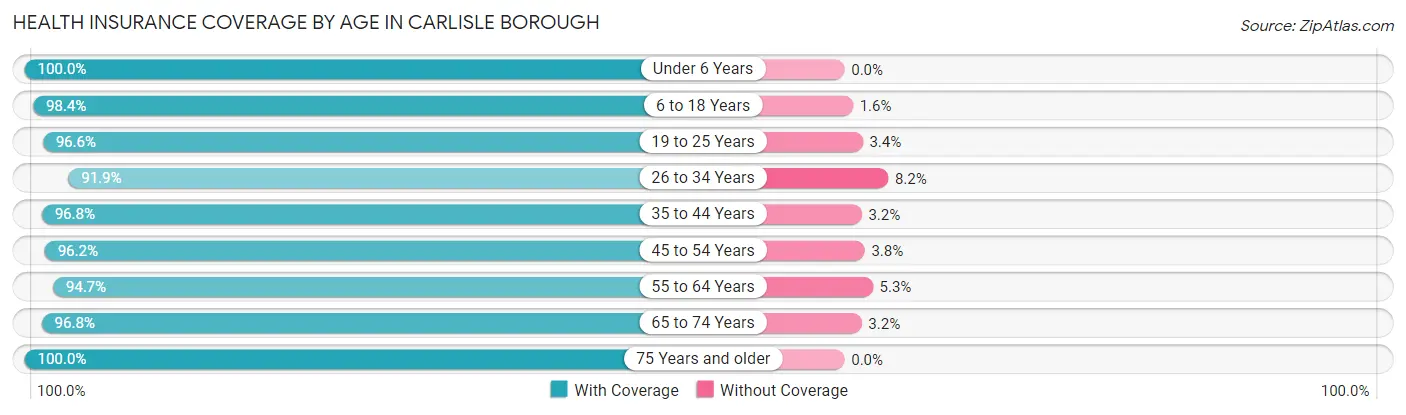 Health Insurance Coverage by Age in Carlisle borough
