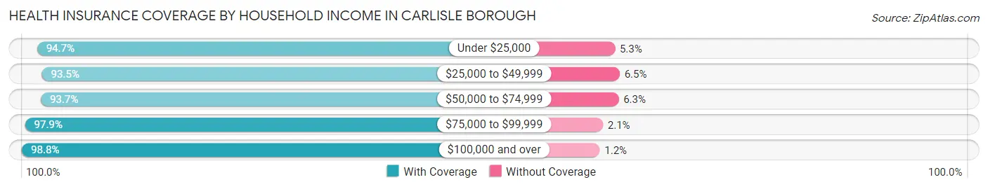 Health Insurance Coverage by Household Income in Carlisle borough