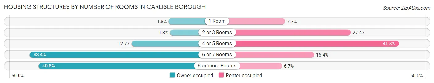 Housing Structures by Number of Rooms in Carlisle borough