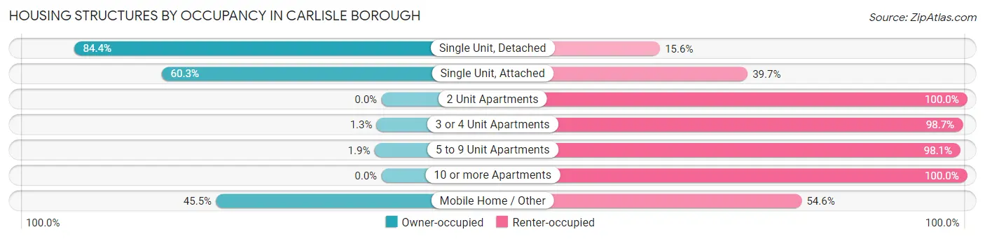 Housing Structures by Occupancy in Carlisle borough