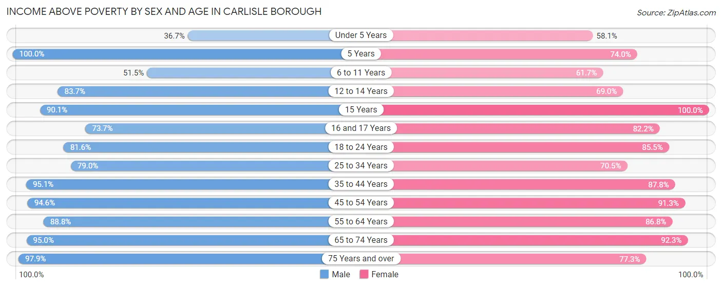 Income Above Poverty by Sex and Age in Carlisle borough