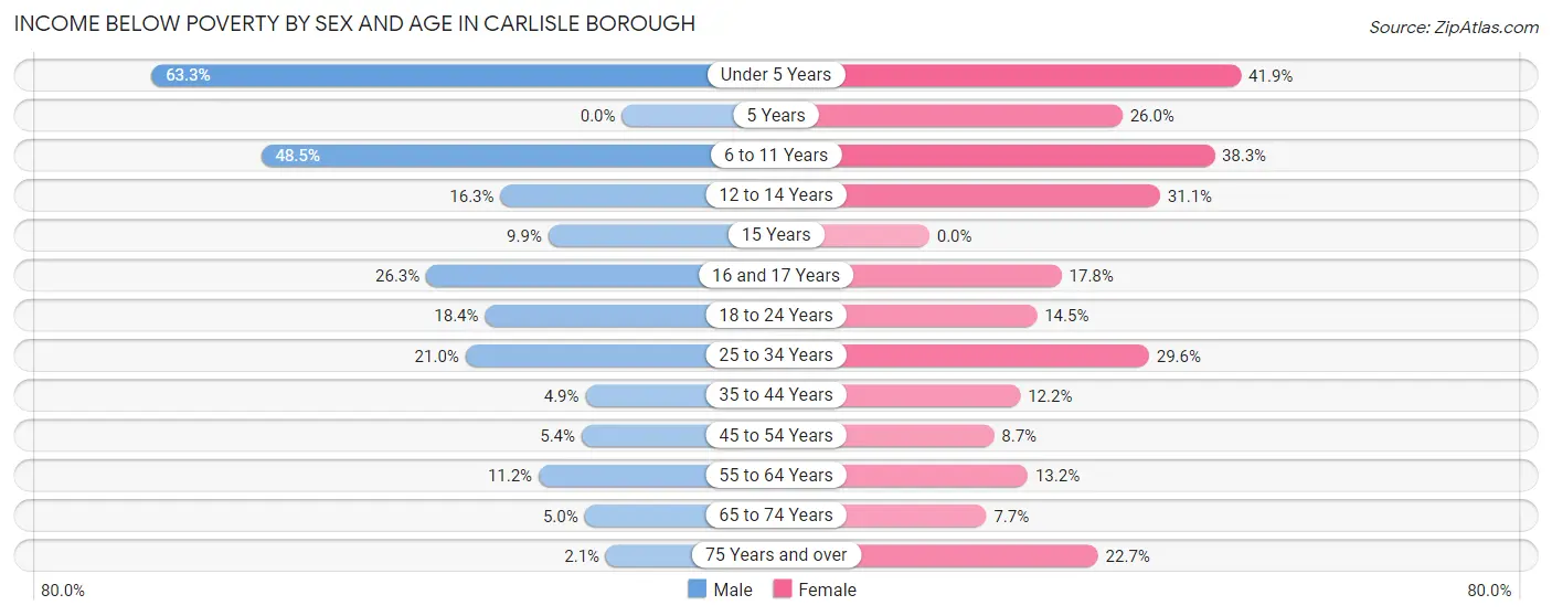 Income Below Poverty by Sex and Age in Carlisle borough