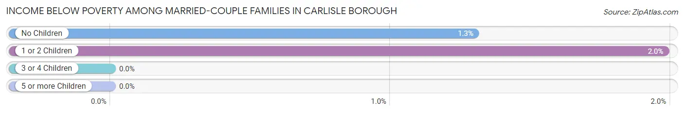 Income Below Poverty Among Married-Couple Families in Carlisle borough