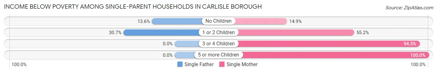 Income Below Poverty Among Single-Parent Households in Carlisle borough