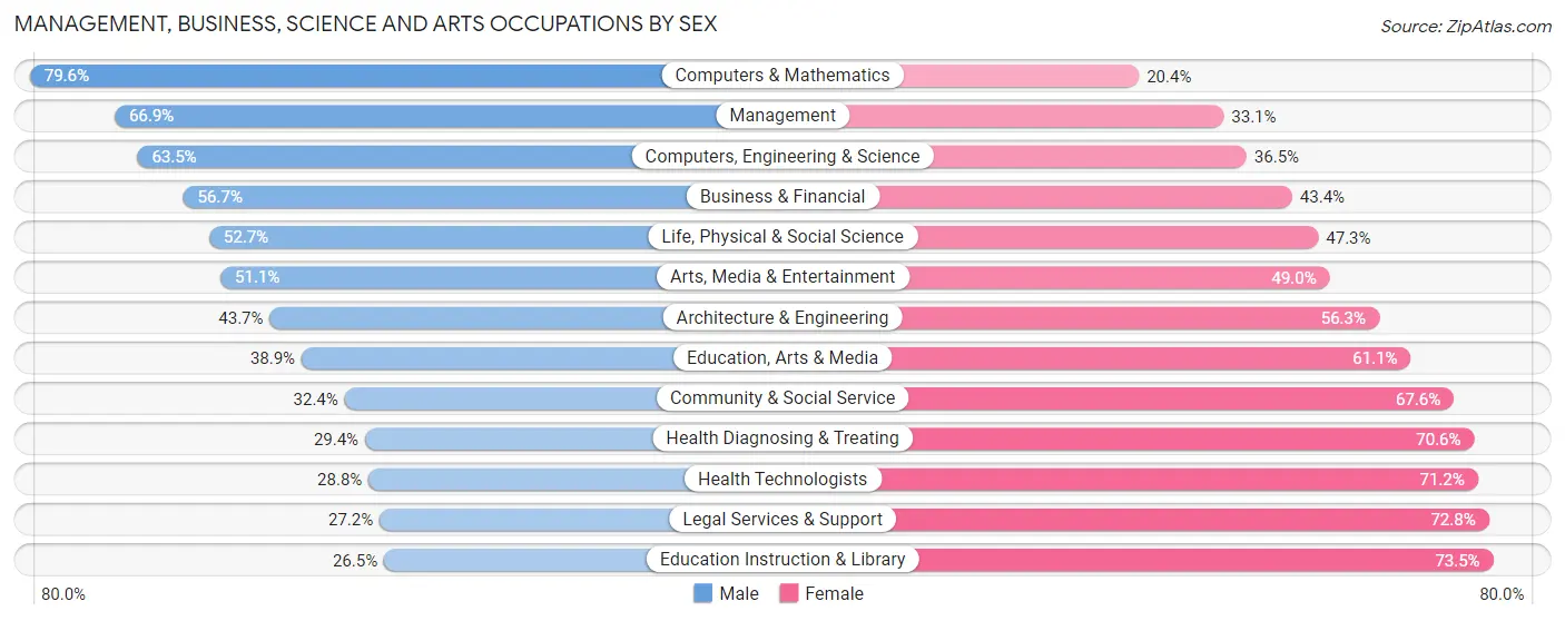 Management, Business, Science and Arts Occupations by Sex in Carlisle borough