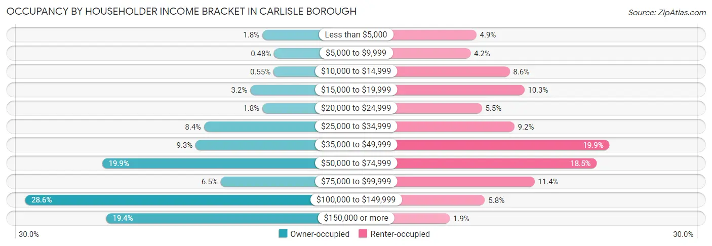 Occupancy by Householder Income Bracket in Carlisle borough