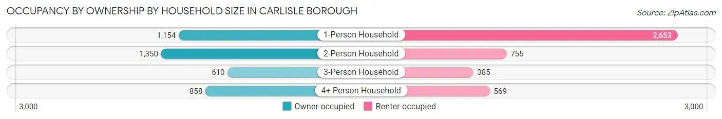 Occupancy by Ownership by Household Size in Carlisle borough