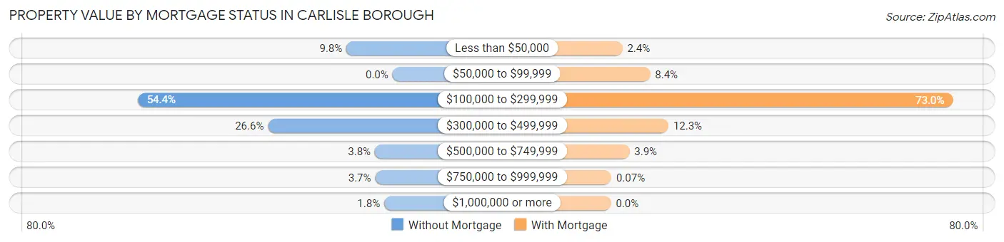 Property Value by Mortgage Status in Carlisle borough