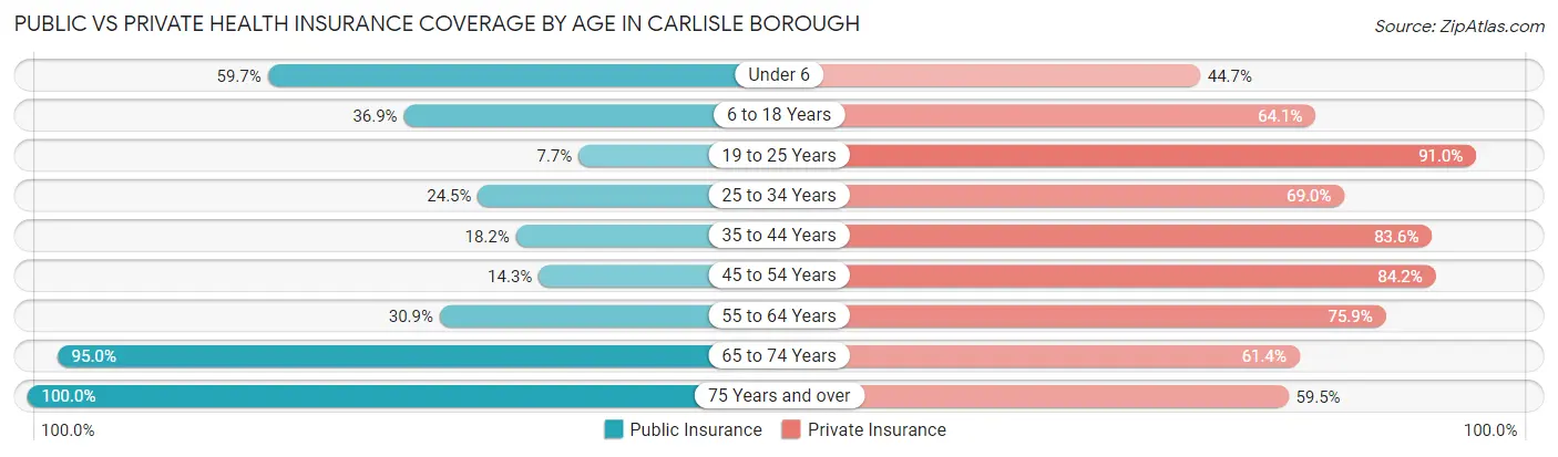 Public vs Private Health Insurance Coverage by Age in Carlisle borough