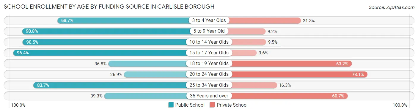 School Enrollment by Age by Funding Source in Carlisle borough